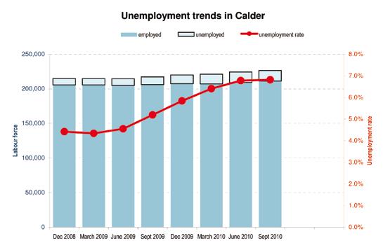 ABS Census & Labour Market Statistics Employment of residents In the 2006 Census, 182,642 residents of the Calder ESA reported they were in the labour force, out of 314,174 residents aged 15+.