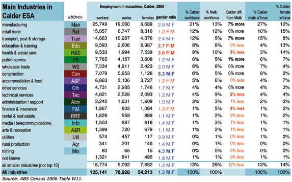 ABS Census & Labour Market Statistics The following graph and table show the number of men and women employed in each industry sector in Calder ESA in