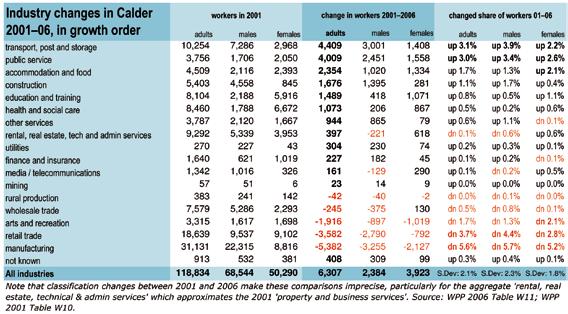 Appendix The changing sizes of industries Over the five years 2001 to 2006, the industry which grew most in employment terms in Calder ESA was transport, post and storage with 4,409 more workers