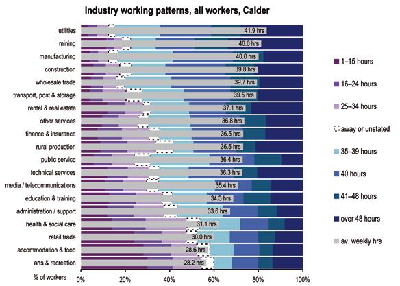 ABS Census & Labour Market Statistics Working patterns across industries This chart shows the pattern of