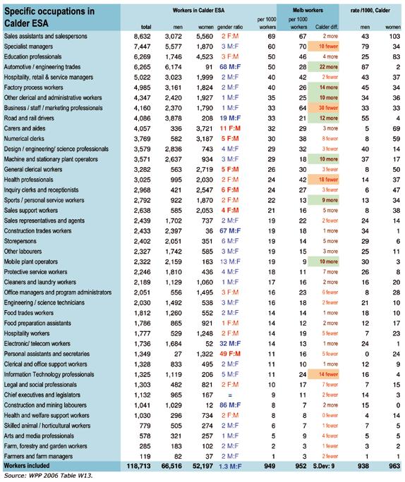 Appendix Specific occupations The table below shows the relative size of more specific occupations in Calder ESA s workforce, listed in descending order of size from the largest, Sales assistants and