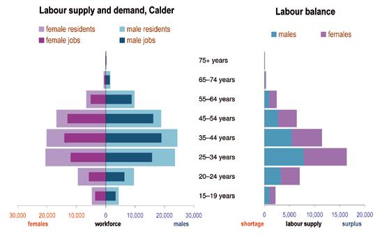 ABS Census & Labour Market Statistics Labour demand and supply Labour balance by age The balance between local labour supply (working residents) and demand (local jobs) is a useful indicator of where