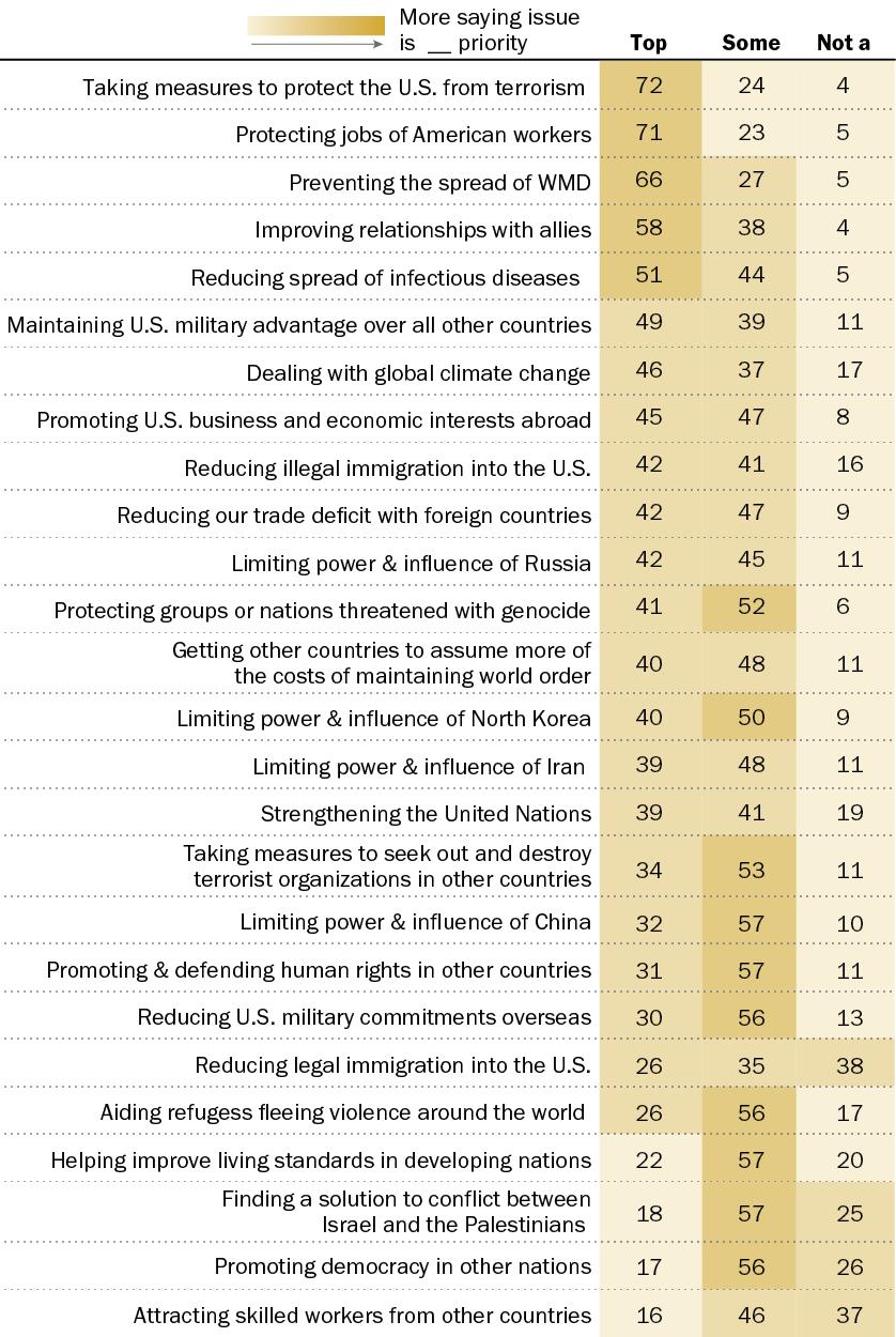 15 Appendix A: Additional Tables Long-range foreign policy priorities % who say each