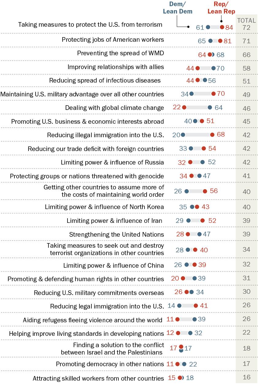 there are sizable differences between Republicans and Democrats on the