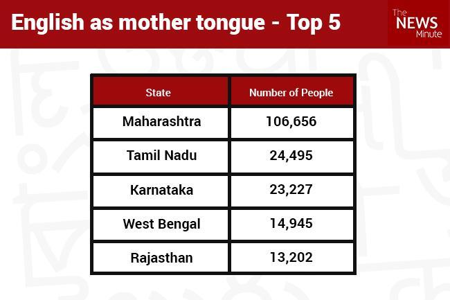 The Census records a mother tongue as the the language spoken in childhood by the person s mother to the person.