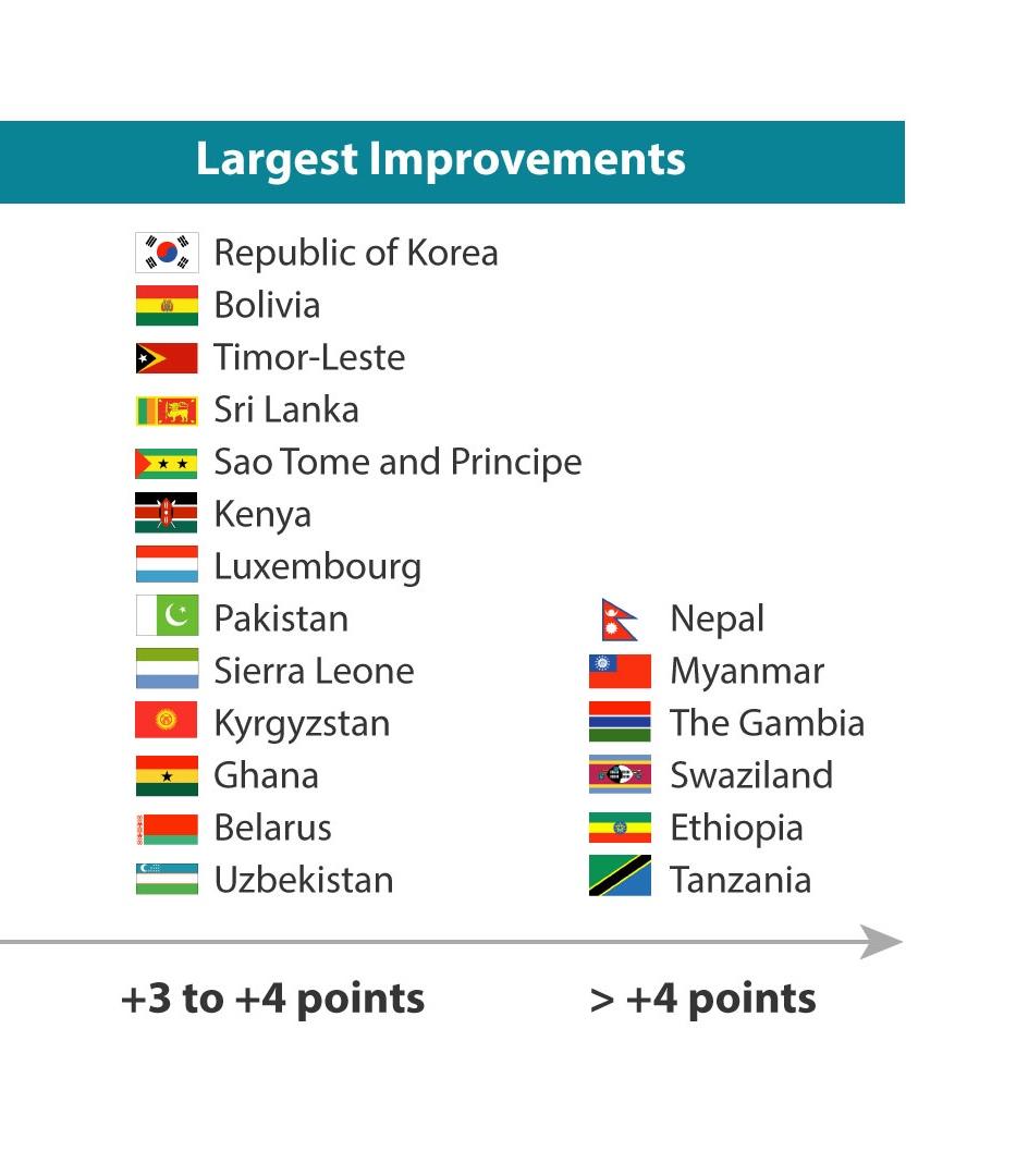 Most improved countries on