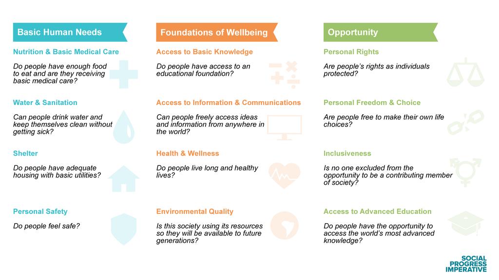 The Social Progress Index Framework