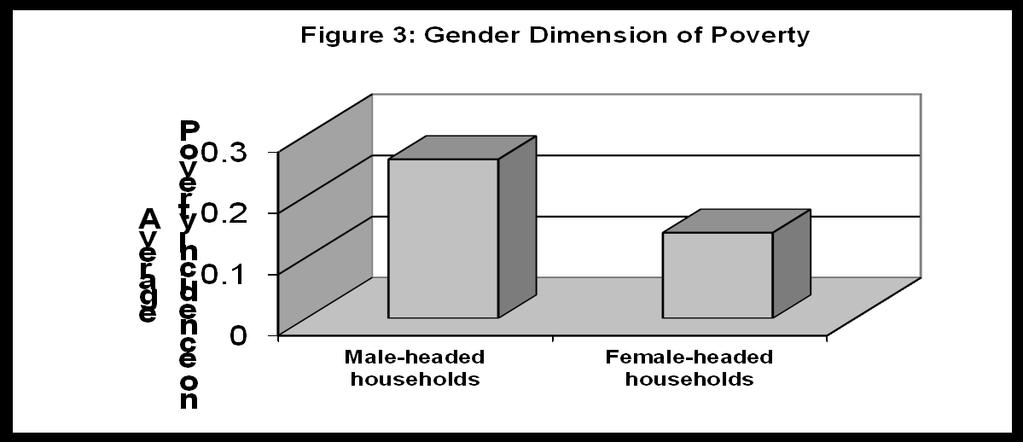 female-headed households face difficult circumstances to escape the poverty.