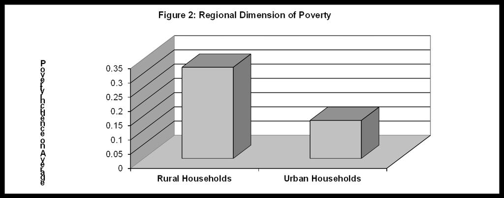 Poverty Incidence on Average household head increases, on average the number of poor households declines. There is a consistent reduction in poverty from no education to the bachelor s level.