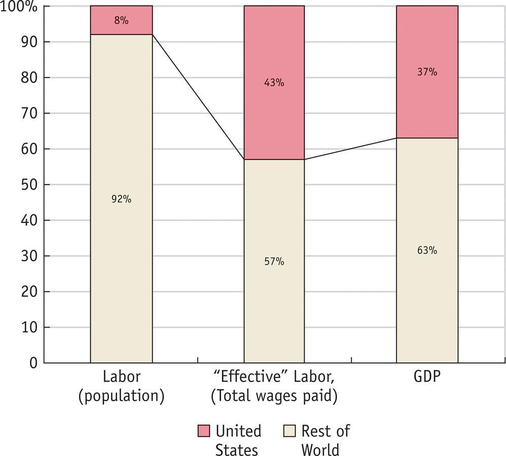 Leontief s Paradox Once Again Labor Abundance c s In 1947, the US had only 8% of the world s population, but 37% of the world s GDP, so it was very scarce in labor.
