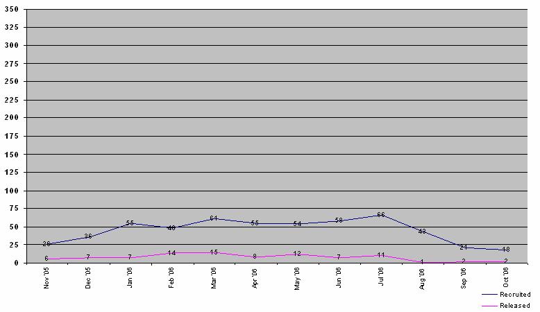 Table 4 Trends in reported LTTE recruitment and verified releases of children from 1 November 2005 to 31 October 2006 23.