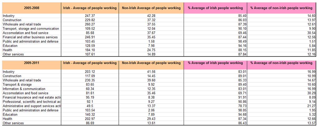 Tables: Average Number ( 000) and Average Percentage of Irish and