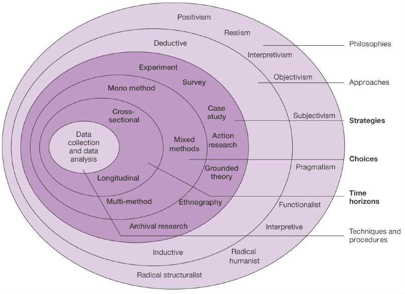 Figure 9: The Research Onion Source: Source @ Mark Saunders, Philip Lewis and Adrian Thornhill 2006 The empirical research used has been guided by a mixed design.