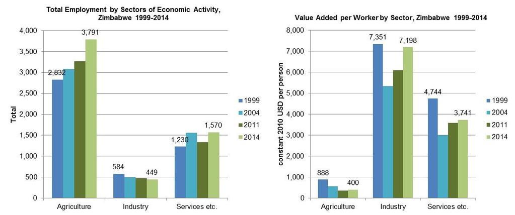 During 1999-2014 pabor moved into agriculture, where average labor productivity is 6 percent of the industry average, and 11 percent of the services average in 2014 Agriculture added 960,000 jobs