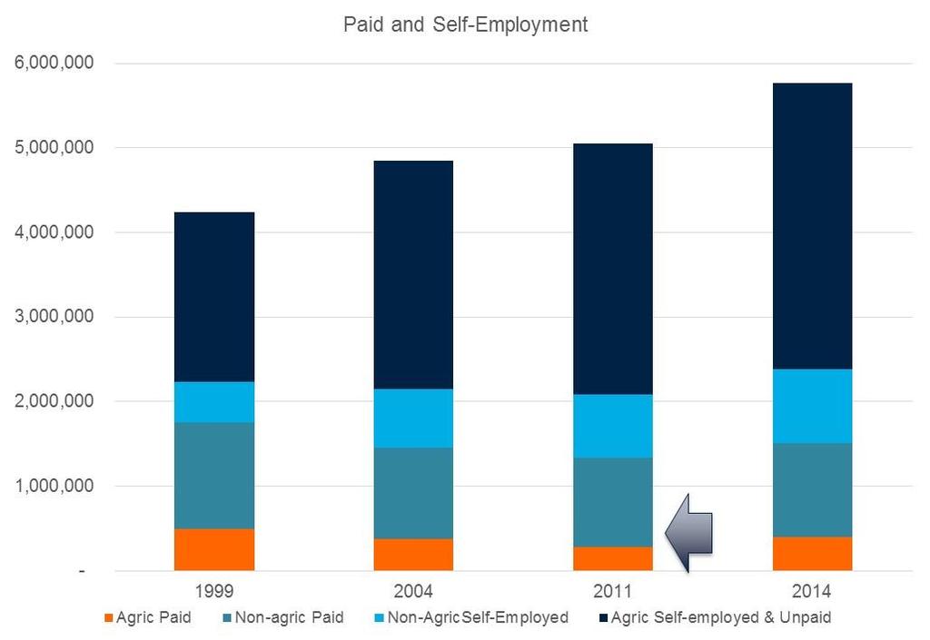 Workers went back to self-employment in agriculture - reverse structural transformation Source: ZIMSTAT Labour
