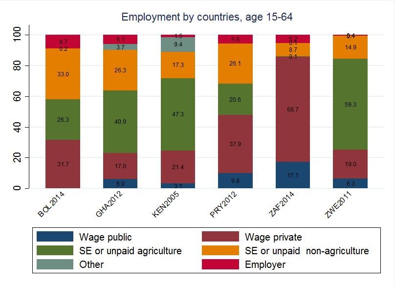 More people in Zimbabwe are self-employed in agriculture than in other