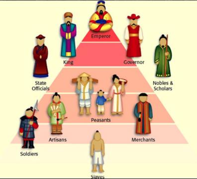 Social Hierarchy Chinese society under the Han was a Eered bureaucracy Top was the emperor who ruled from the capital Below him were regional kings and governors who ruled different provinces of the