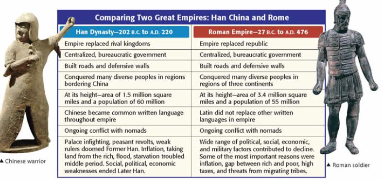 Comparing Two Great Empires What similarities do