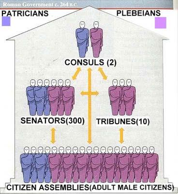 ROMAN REPUBLIC Consuls: 2 consuls were elected to rule for two years, almost as a president, making decisions ranging from war to taxes