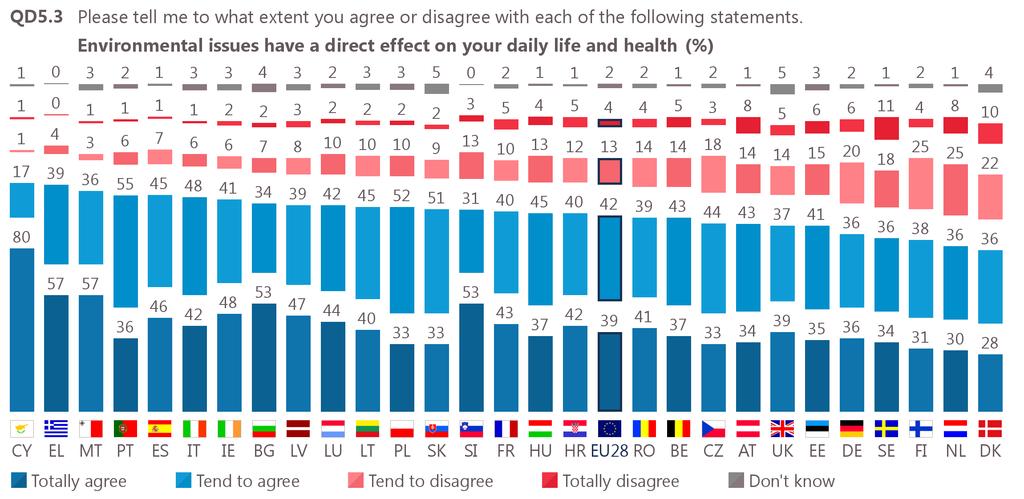 II. THE IMPACT OF ENVIRONMENTAL ISSUES 1 Environmental issues and their effects on life and health Four in five Europeans feel that environmental issues have an impact on their daily life and health
