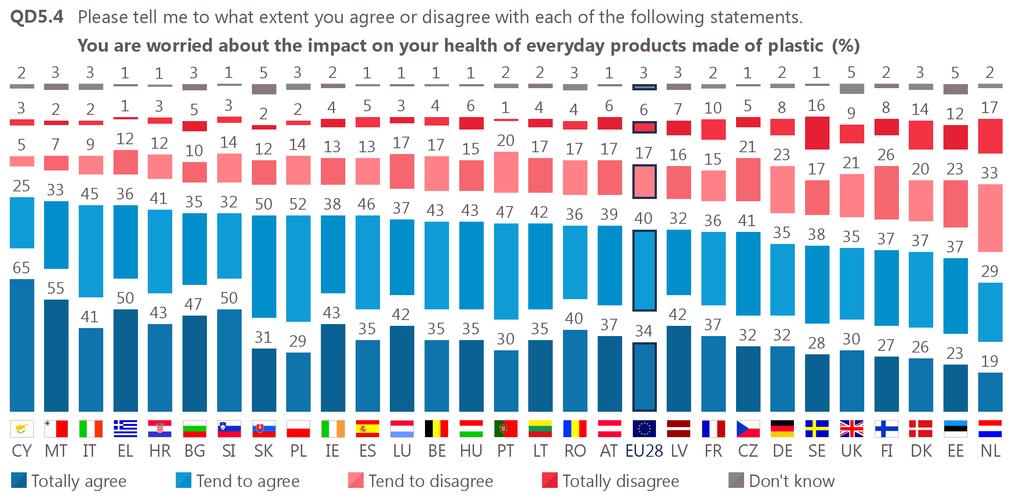2 The impact of plastic products Large majorities of Europeans are worried about the impact of plastic products on their health and on the environment Three in four Europeans (74%) agree that they