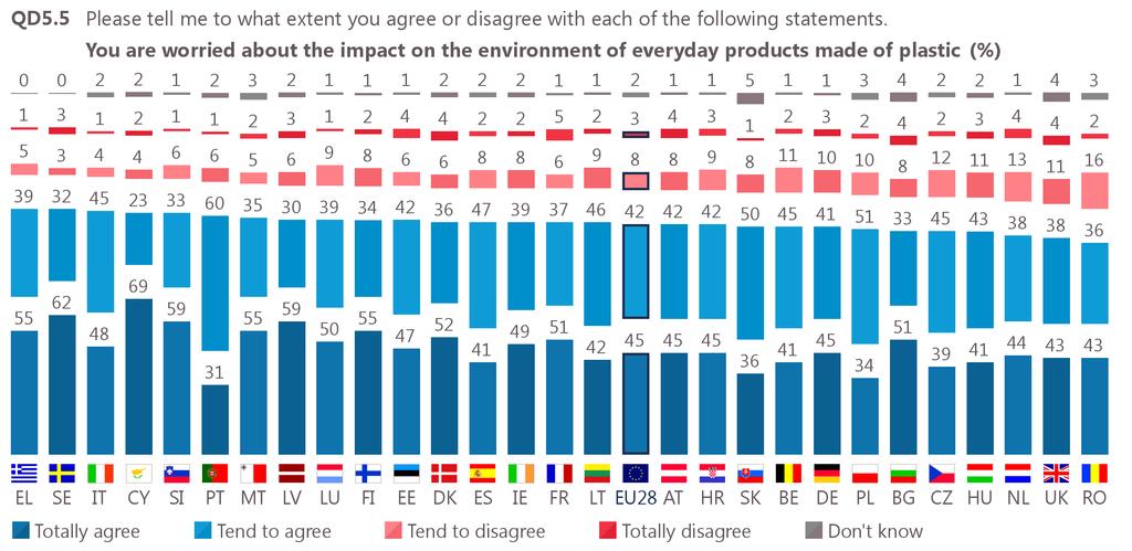 Across the EU as a whole, three in four respondents (74%) agree that they are worried about the impact on their heath of everyday products made of plastic.