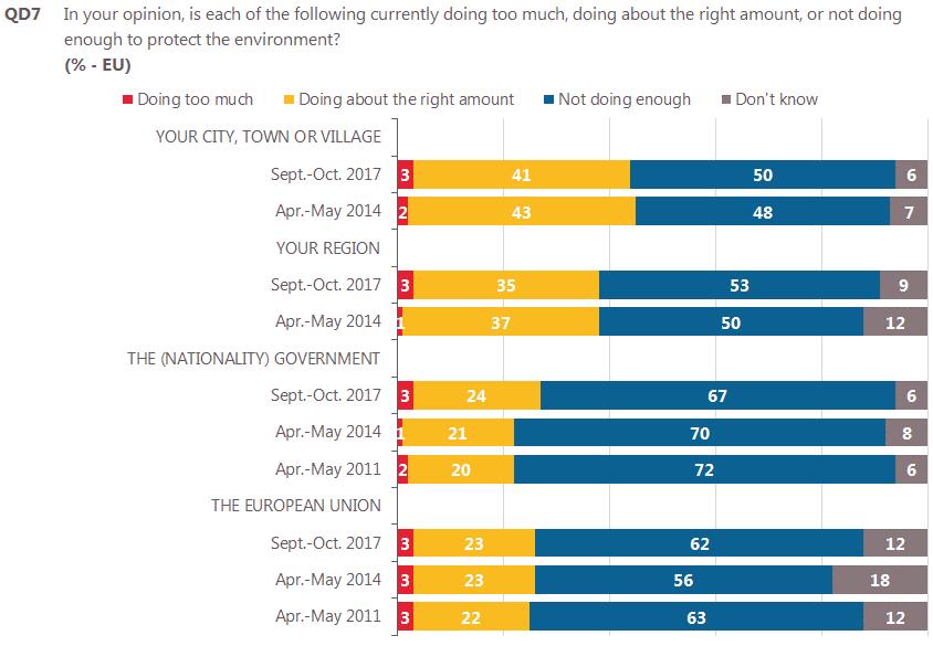 b. Local, national and European institutions The majority of Europeans say that both the EU and national governments are not doing enough to protect the environment Around two-thirds of respondents