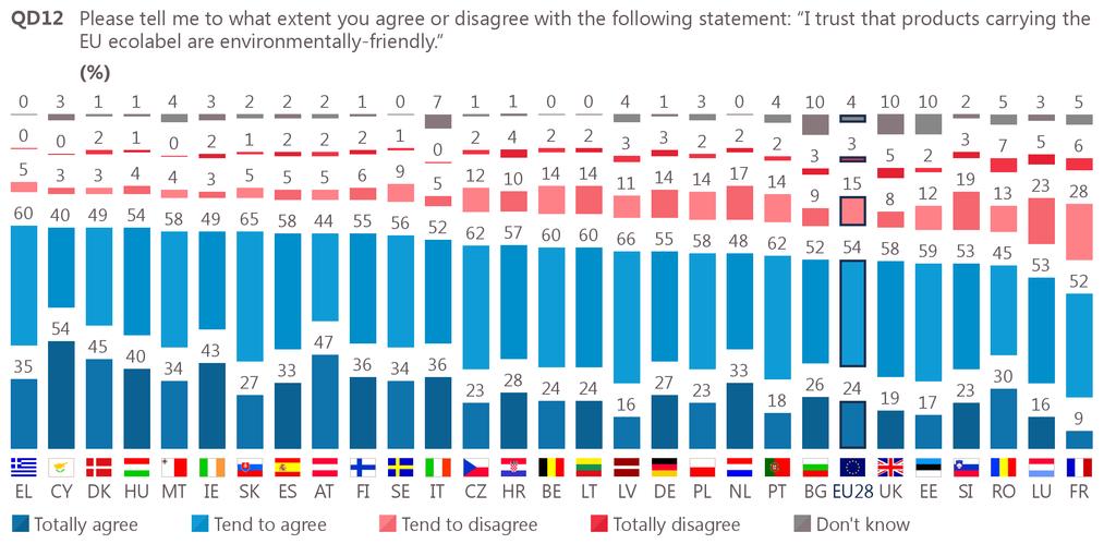 3 Trust in the EU ecolabel More than three-quarters of respondents trust the EU ecolabel as being environmentally friendly Respondents were asked whether they agree or disagree that they trust that