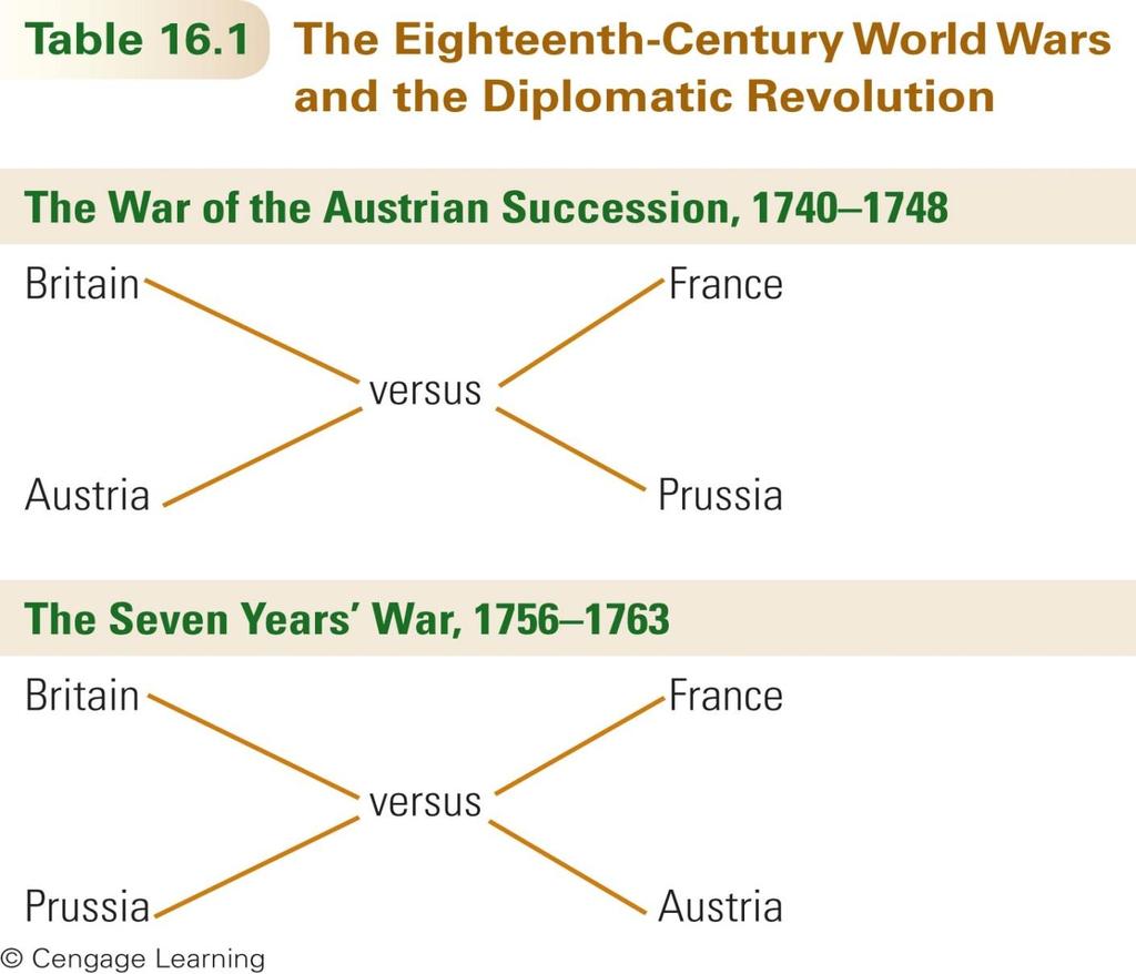 Two World Wars, 1740 1763 The shift in alliances among European states that preceded the Seven Years War is referred to