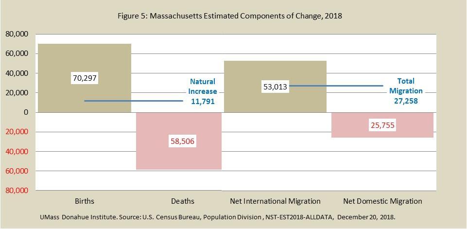 Components of Change: Trends 2000-2018 Massachusetts has long experienced, to varying degrees, component patterns similar to those seen above.