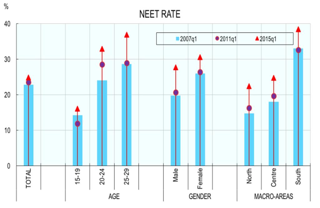 The third plot, at the bottom of Figure 4, concentrates on the NEET rate 3. The figure shows that the categories that started as most disadvantaged in 2007 remained so in 2015.
