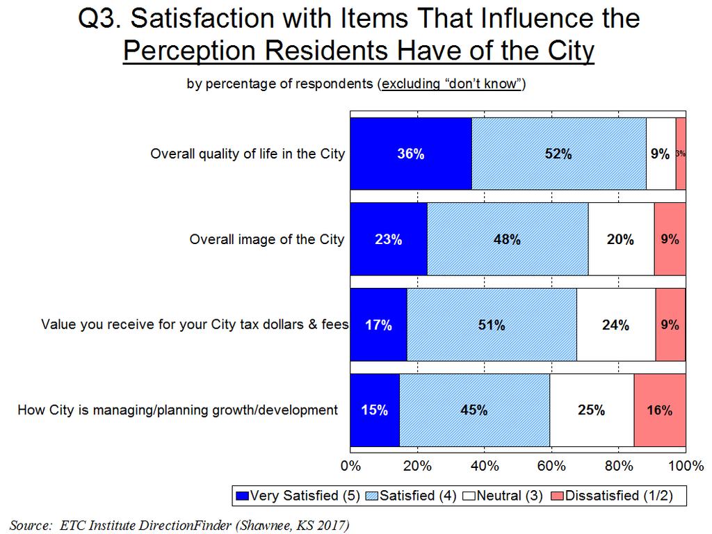 88% of Residents Are Very Satisfied or Satisfied with the