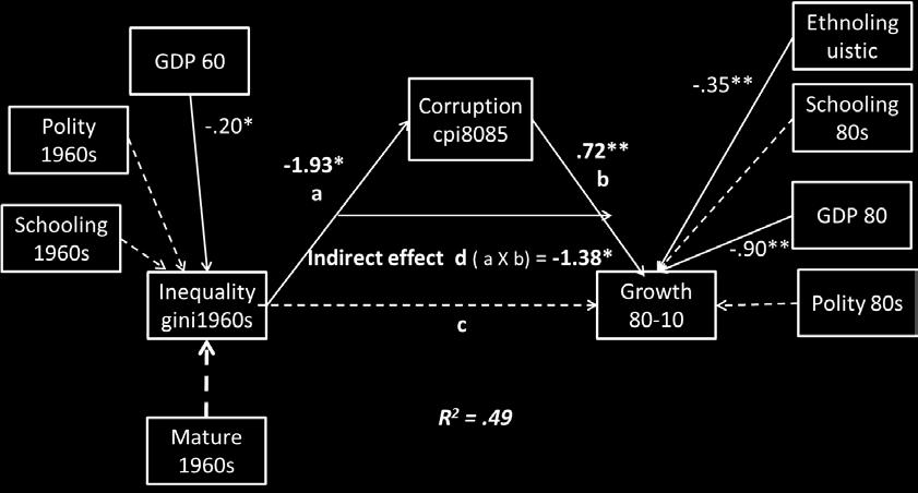 These mediation SEM results were shown when the control variables were taken into account: GDP per capita 1960, Schooling 1960s, Polity 1960s, and ethnolinguistic fractionalization were controlled