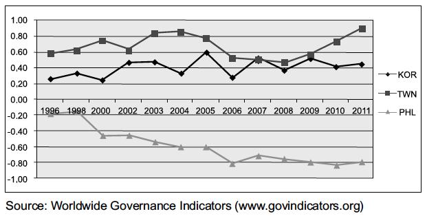 shows that the Philippines score for CCI has worsened since the first publication of the CCI in 1996, while South Korea and Taiwan have made modest progress. Figure 6.