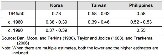 As Table 6 shows, the land distribution was actually more concentrated on the few landlords in South Korea, and Taiwan and the Philippines had similar levels of land inequality.