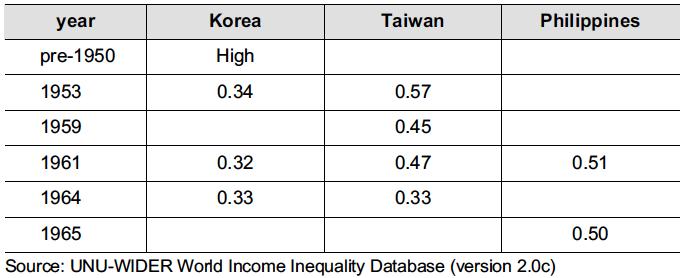 Land inequality in Taiwan also fell substantially and tenancy dropped from 38 to 15 percent, while such reform did not happen in the Philippines.
