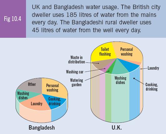 Water Use and Wealth People who live in wealthy countries use much more water than people who live in poor countries.