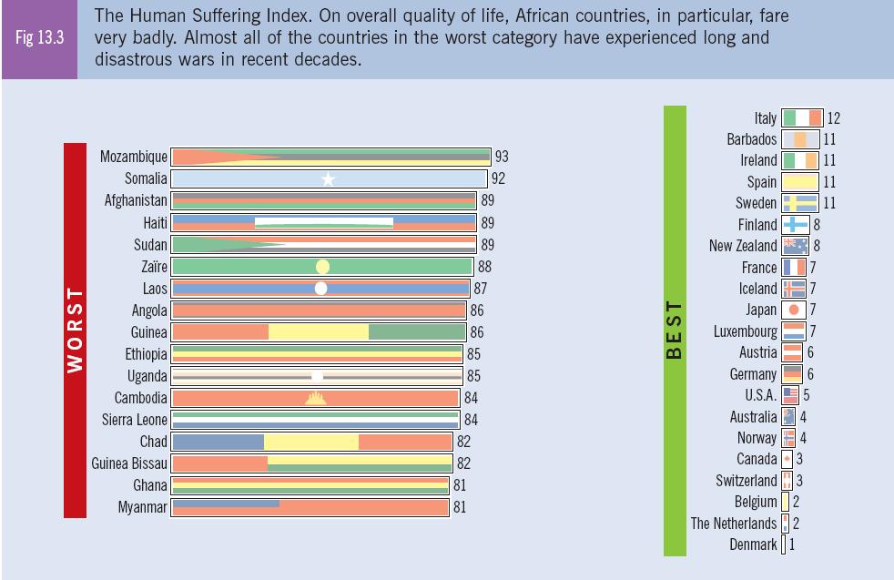 Q. In which country do citizens have the best and worst quality of