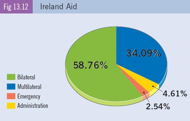 Ireland s Aid Irish Aid is the Irish Government s programme for overseas development.