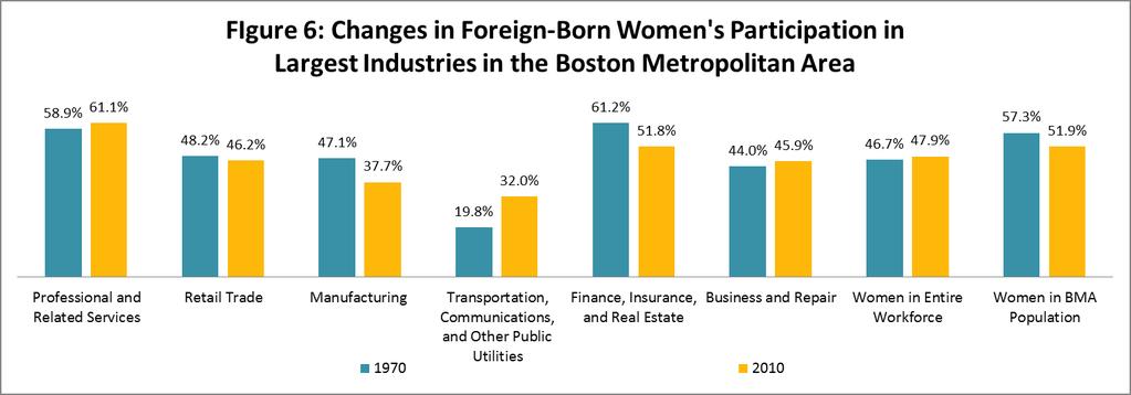Immigration and Gender in Boston s Industries Gender offers another lens for considering the demographic shifts in the Boston metropolitan area s workforce over these four decades.