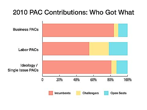 Support of Incumbents When PACs have given a