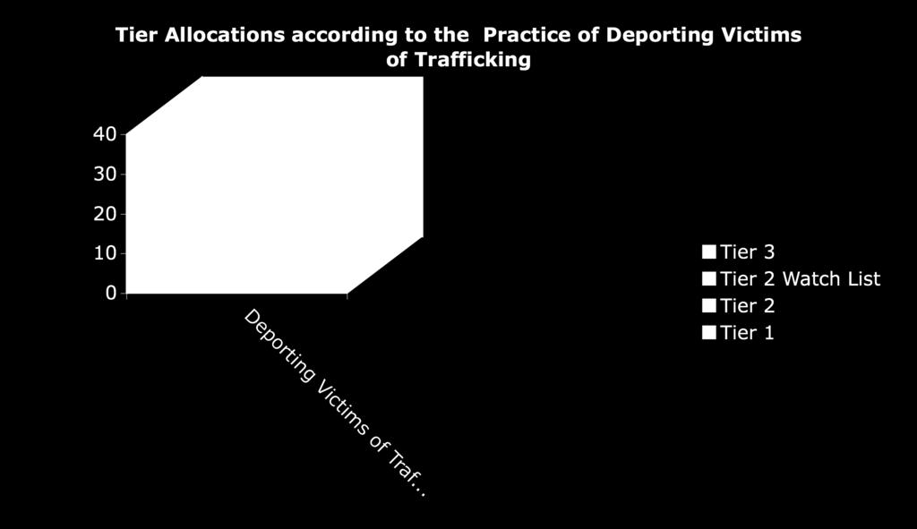 on Statistics Deportation