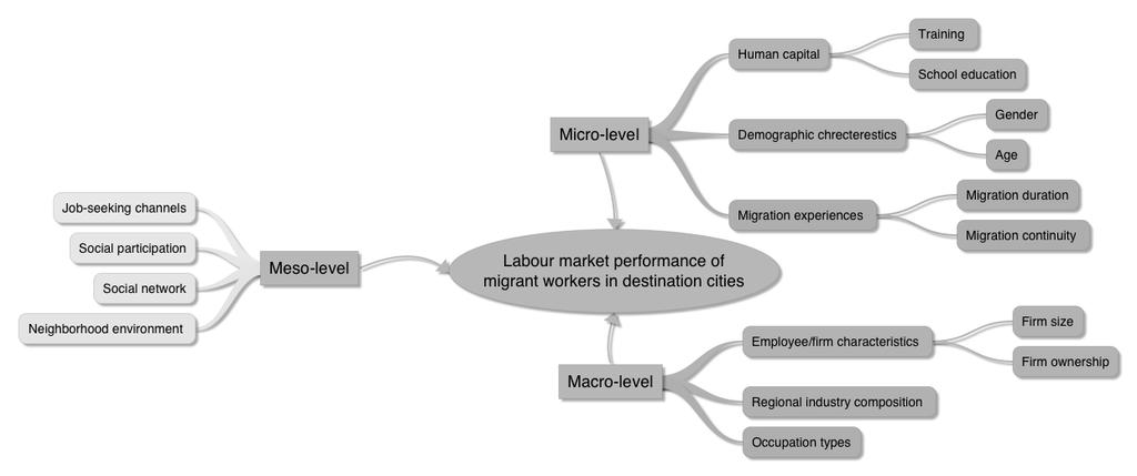 Figure 2.3. Theoretical framework for understanding migrant labour market outcomes As shown in Figure 2.