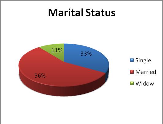 3.3.3 Marital Status and Number of Children of Respondents. Fig 3. depicts that Majority 56% of the respondents are married and the widows were.