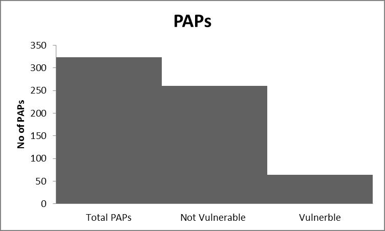 3.3. Impact on Vulnerable Group As indicated in Fig. 64 vulnerable persons making 0% of total PAPs (34) were identified.