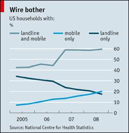 Contemporary Sampling Bias: Land Lines & Cell Phones