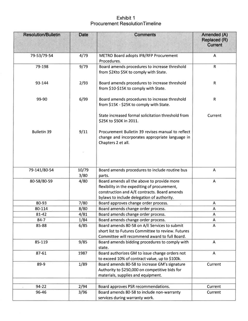Exhibit 1 Procurement Resolution Timeline Resolution/Bulletin Date Comments Amended (A) Replaced (R) Current 79-53/79-54 4/79 79-198 9/79 93-144 2/93 99-90 6/99 METRO Board adopts IFB/RFP Procurement