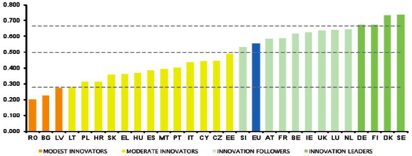 Forum Scientiae Oeconomia Volume 4 (2016) No. 3 of the European Union average at relative performance rates between 50% and 90% of the European Union. Figure 1.