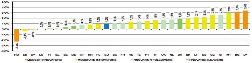 Innovation performance of the Slovak Republic Figure 3. The rate of innovation performance growth of EU countries during 2007-2014 Source: Data extracted from Innovation Union Scoreboard 2015.