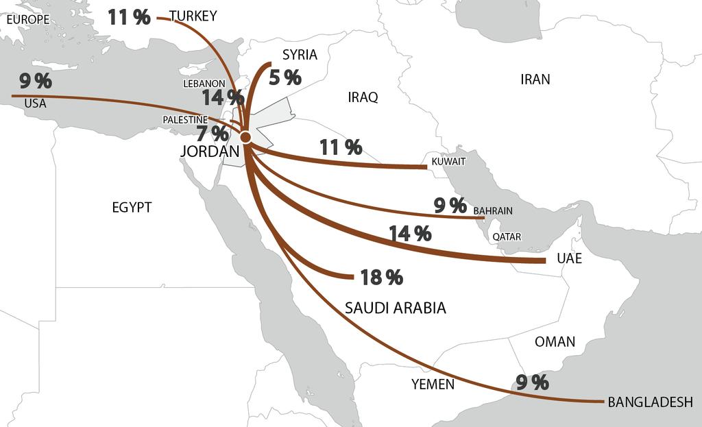 INTERNATIONAL REMITTANCES Locations low income Jordanians received international remittances from: Saudi Arabia 18% Saudi Arabia n=8 Lebanon n=6 UAE n=6 Kuwait n=5 Turkey n=5 United States n=4